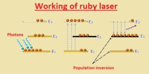 Introduction to Ruby Laser, Working, Features & Applications - The ...