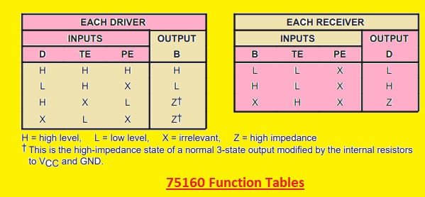 75160 Function Tables
