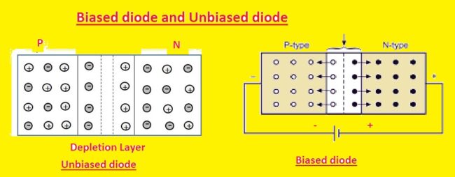 Biased diode and Unbiased diode Biased diode and Unbiased diode