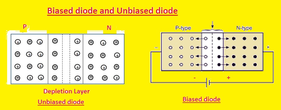 Forward biased p-n junction diode - The Engineering Knowledge