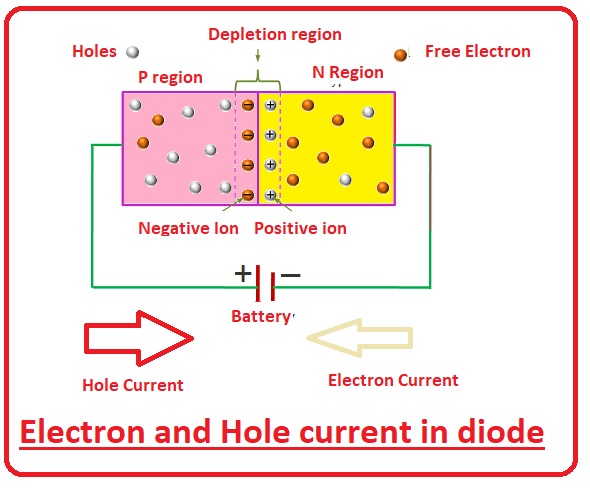 Biased diode and Unbiased diode Electron and Hole current in diode
