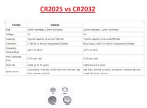 CR2025 vs CR2032
