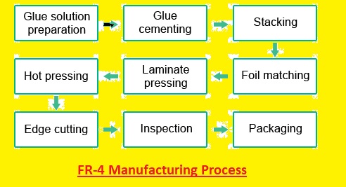 FR4 Manufacturing Process