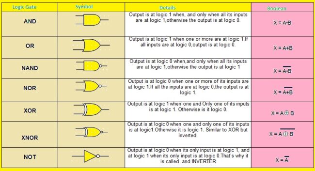 Logic Gates Logic Gates
