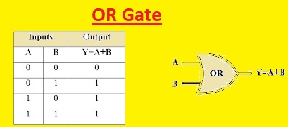 What is AND Gate table Logic Gates symbols 
