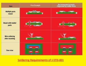 soldering Requirements of J-STD-001
