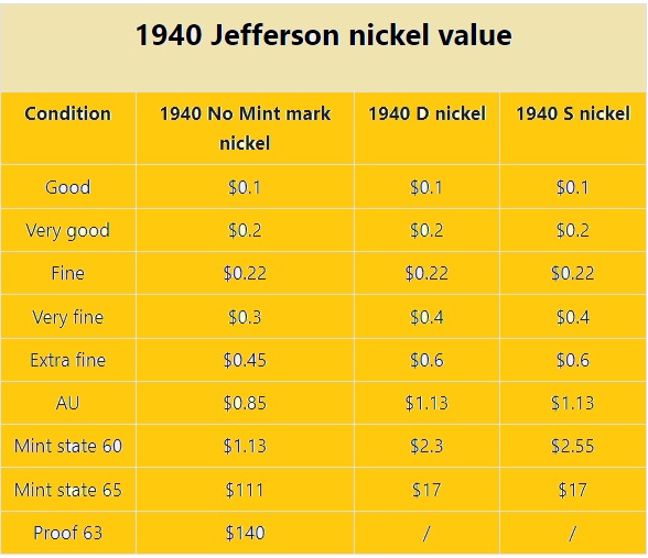 1940 s Jefferson nickel value