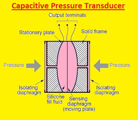 Capacitive Pressure Transducer