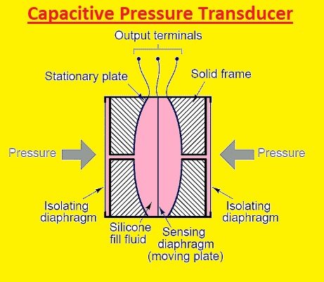 What is Capacitive Transducer : Principle, Working, Advantages