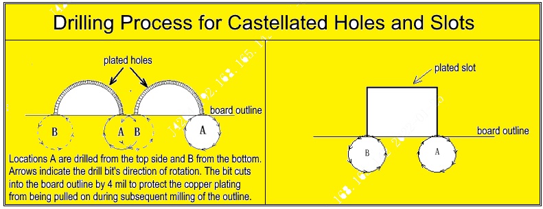 Castellated PCBs Manufacturing Techniques