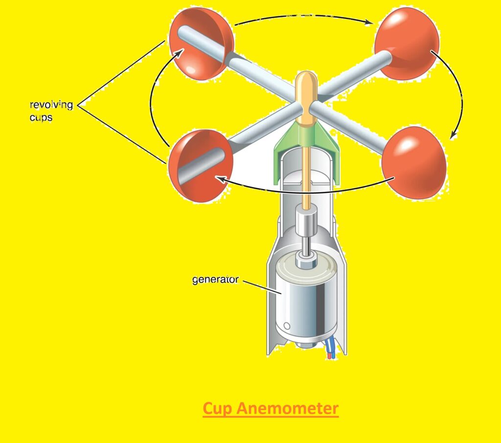 Cup Anemometer