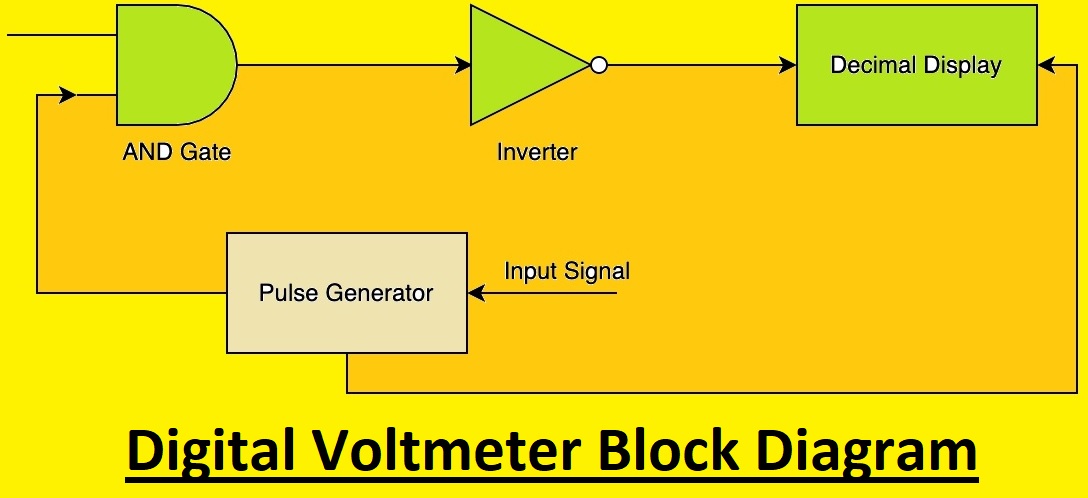 Digital Voltmeter Block Diagram