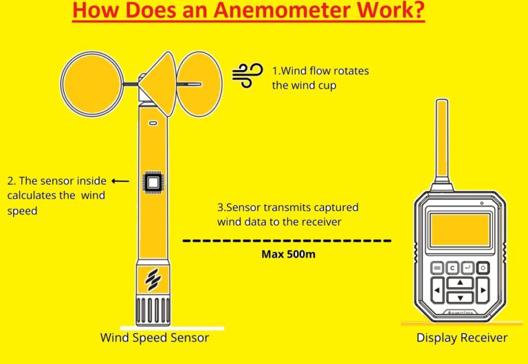 What Does an Anemometer Measure, Types & Work Process?