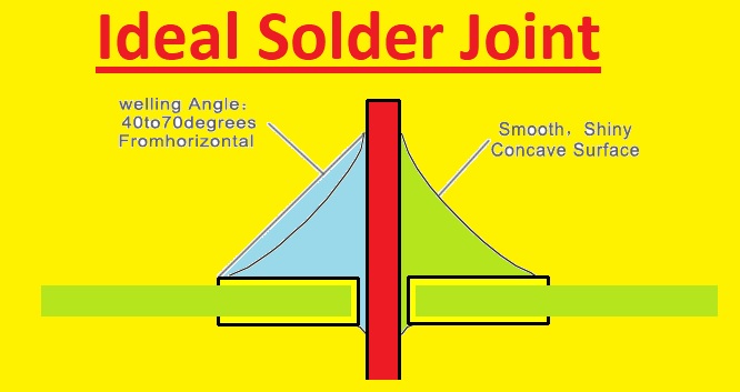 ideal solder joint