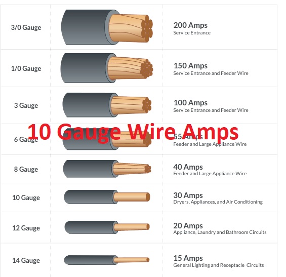 10 Gauge Wire Amps