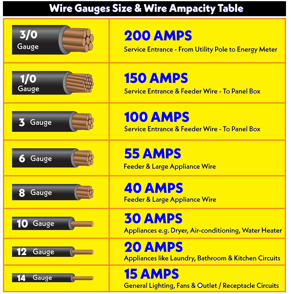 American Wire Gauge “AWG” Chart 