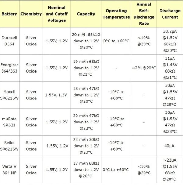 SR621SW Battery Equivalent AG1, 364/363, 377 IR621 2023 Guide