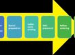 SMT Manufacturing Process
