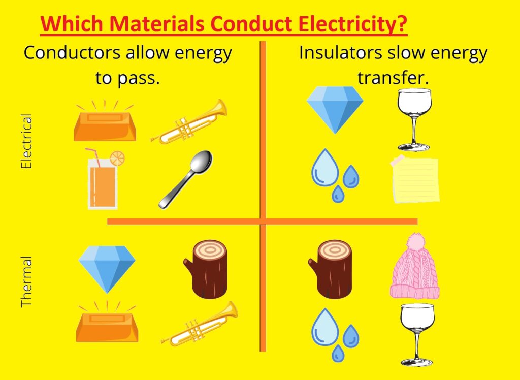 Which Materials Conduct Electricity? The Engineering Knowledge