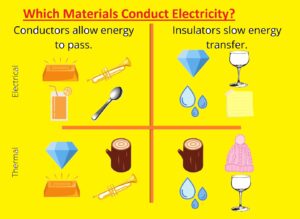Which Materials Conduct Electricity