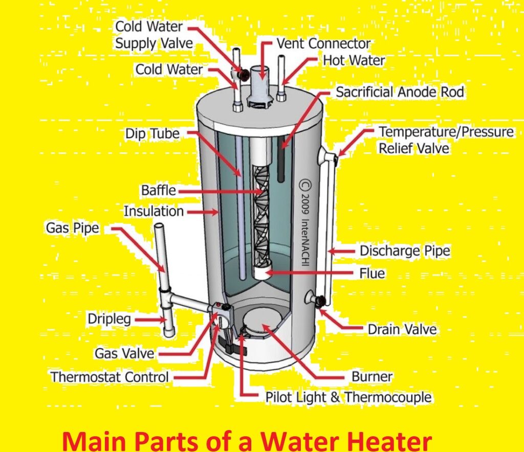 Main Parts of a Water Heater