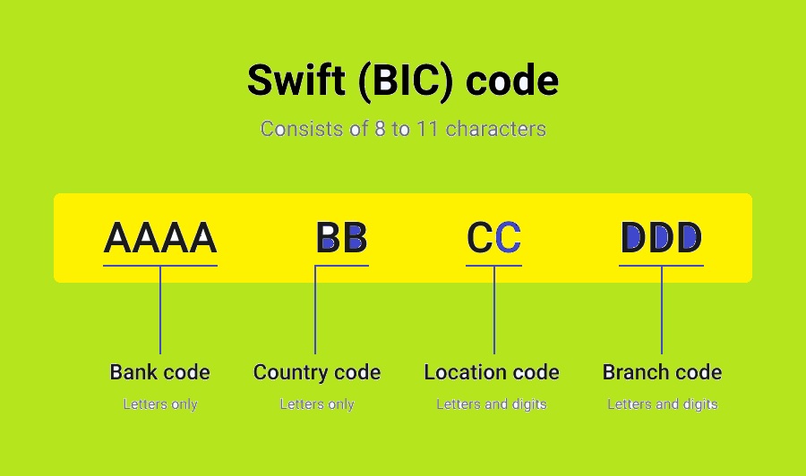 What are SWIFT and IBAN Codes