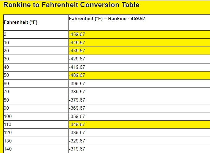 Rankine to Fahrenheit Conversion Table