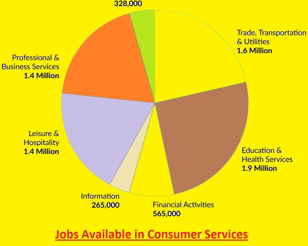 Jobs Available in Consumer Services