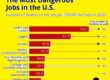 Most Dangerous Jobs in America