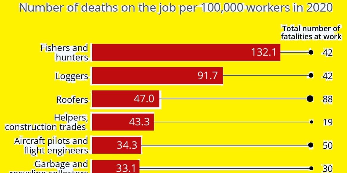 Most Dangerous Jobs in America