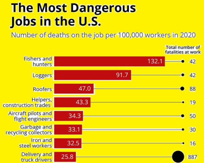 Most Dangerous Jobs in America Most Dangerous Jobs in America