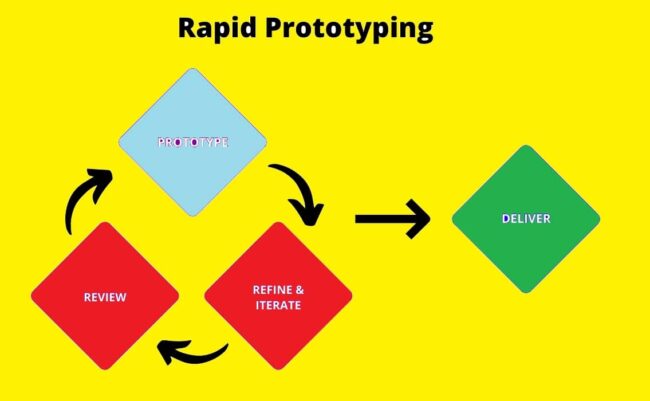What Is Rapid Prototyping What Is Rapid Prototyping