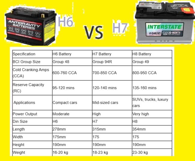 H6 vs H7 vs H8 Battery H6 vs H7 vs H8 Battery
