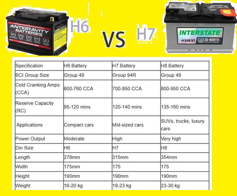 H6 vs H7 vs  H8 Battery H6 vs H7 vs  H8 Battery