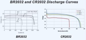 BR2032 vs. CR2032 curves