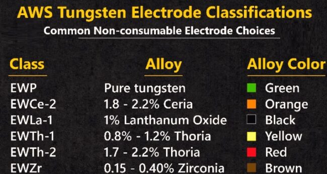 Non-Consumable Rods Non-Consumable Rods