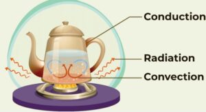 15 Examples of Convection In Daily Life - The Engineering Knowledge