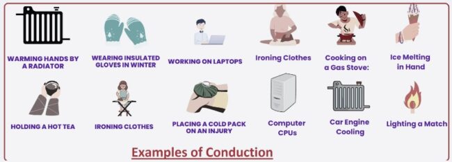 Examples of Conduction Examples of Conduction