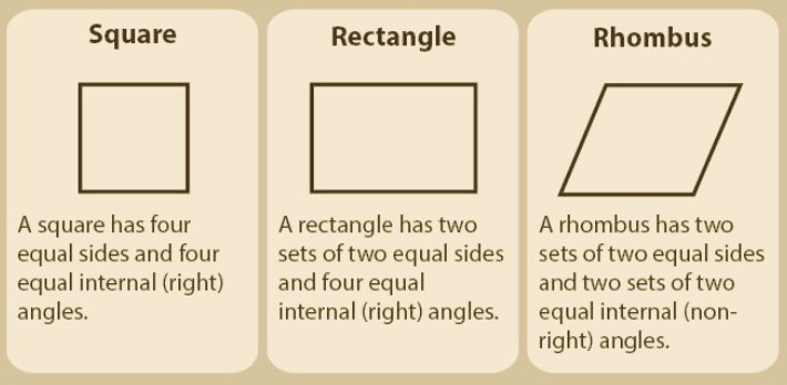 Types of Parallelogram