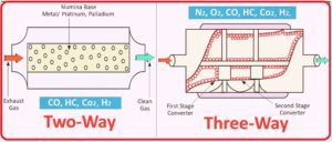 Types of catalytic converters