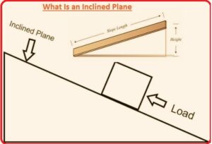 Inclinometer Plane Example 30 Basic Examples of Inclined Plane - The Engineering Knowledge