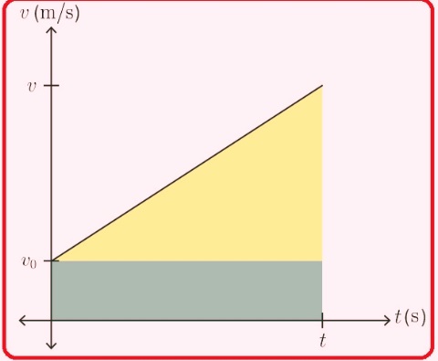 kinematics Second Equation derivation