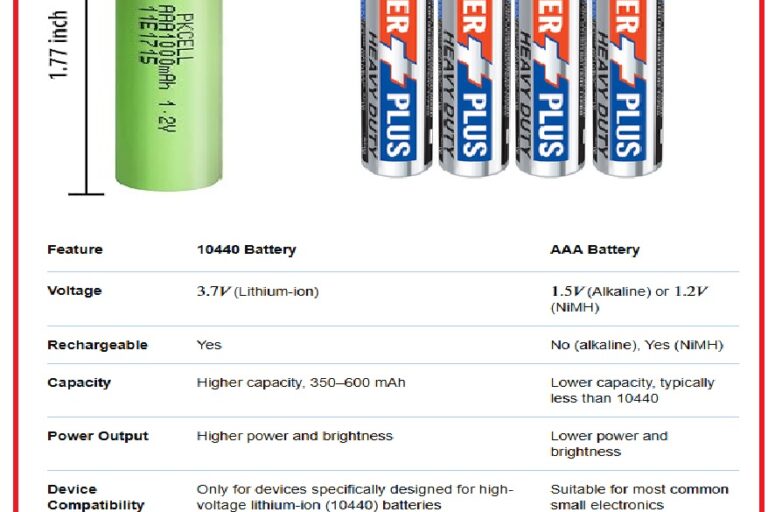 10440 Battery vs AAA battery