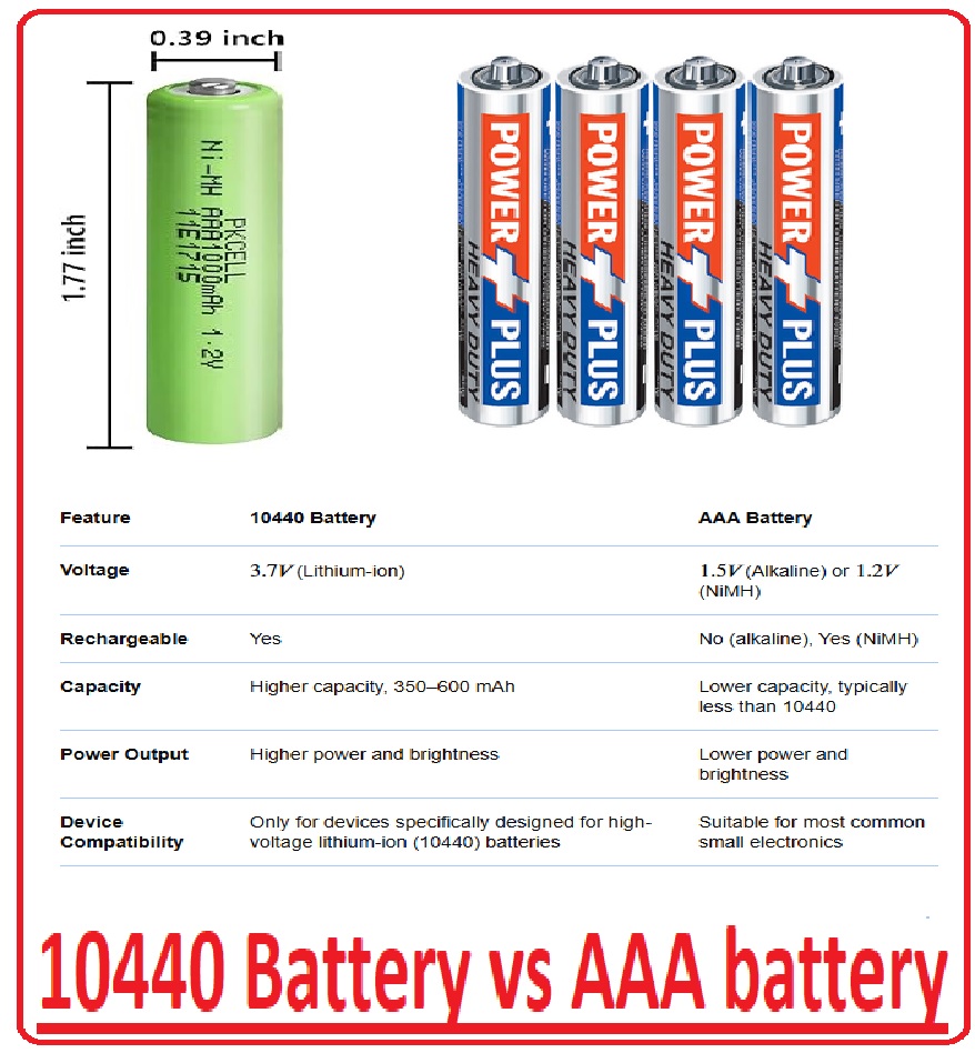 10440 Battery vs AAA battery