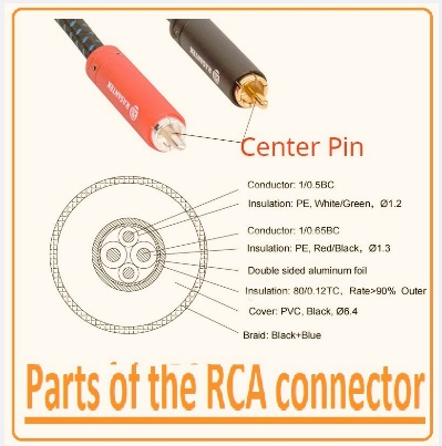 Parts of the RCA connector
