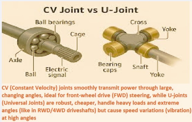 CV vs U-Joint