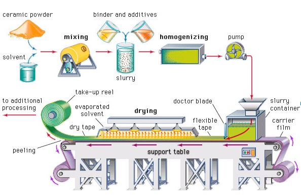 Manufacturing Process of Ceramic Tubes