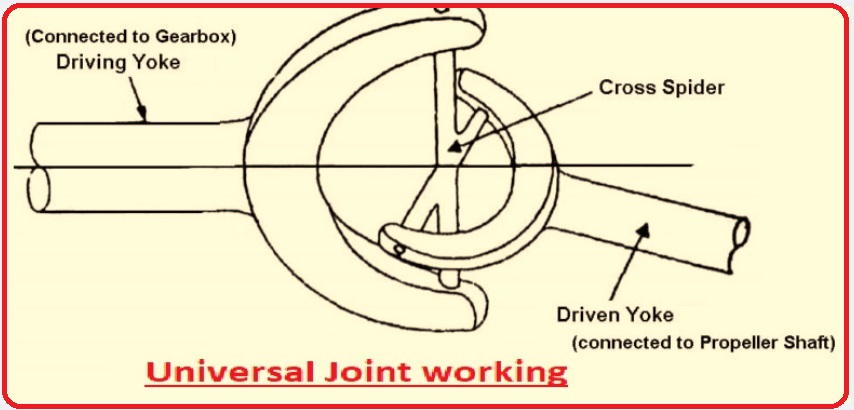 Universal Joint working