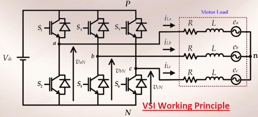 VSI Working Principle