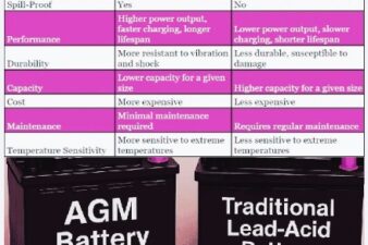 AGM Battery vs Lead Acid